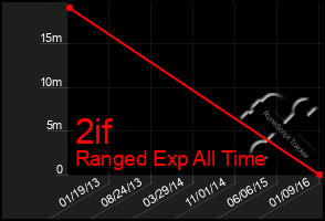 Total Graph of 2if