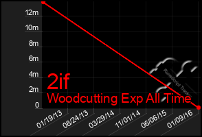 Total Graph of 2if