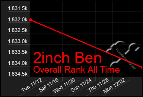 Total Graph of 2inch Ben