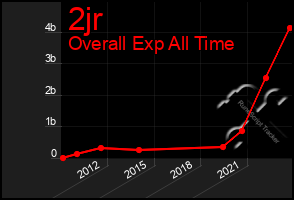 Total Graph of 2jr