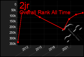 Total Graph of 2jr