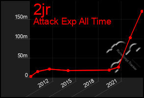 Total Graph of 2jr