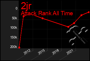 Total Graph of 2jr