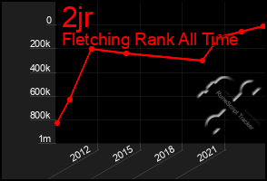 Total Graph of 2jr