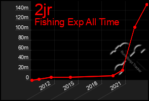 Total Graph of 2jr