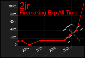 Total Graph of 2jr