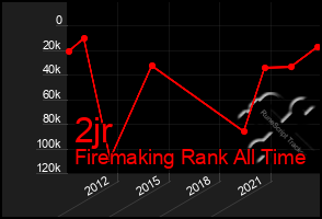 Total Graph of 2jr