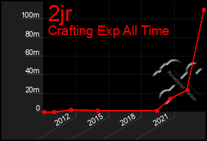 Total Graph of 2jr