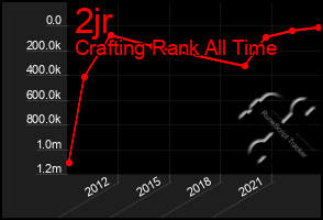 Total Graph of 2jr