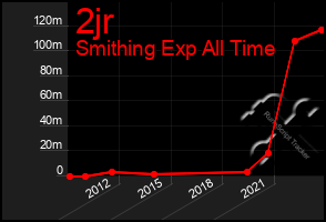 Total Graph of 2jr