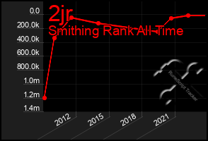 Total Graph of 2jr