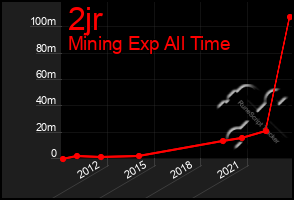 Total Graph of 2jr