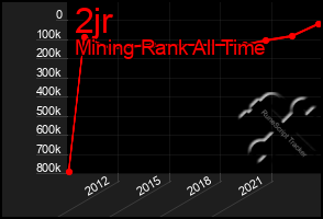 Total Graph of 2jr