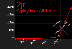 Total Graph of 2jr