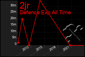 Total Graph of 2jr