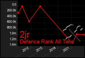 Total Graph of 2jr