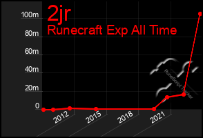 Total Graph of 2jr