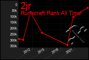 Total Graph of 2jr