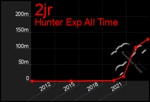 Total Graph of 2jr