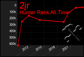 Total Graph of 2jr