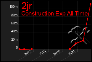 Total Graph of 2jr