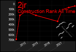 Total Graph of 2jr