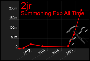 Total Graph of 2jr