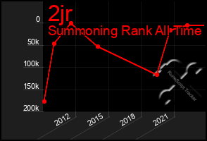 Total Graph of 2jr