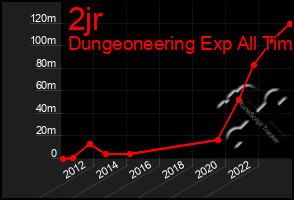 Total Graph of 2jr