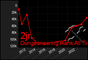 Total Graph of 2jr