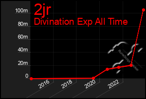 Total Graph of 2jr