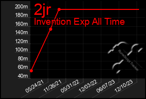 Total Graph of 2jr