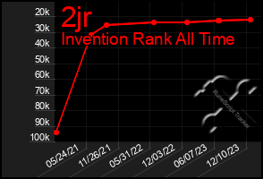 Total Graph of 2jr