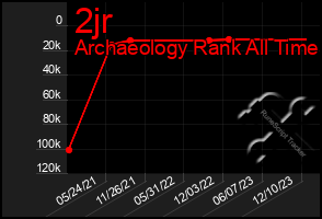 Total Graph of 2jr