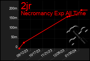 Total Graph of 2jr