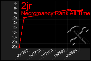 Total Graph of 2jr