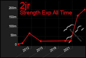 Total Graph of 2jr