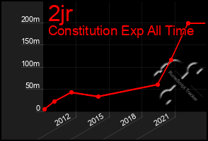 Total Graph of 2jr