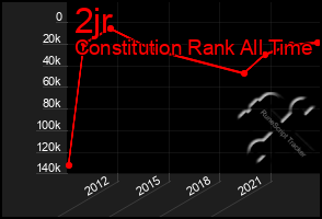 Total Graph of 2jr