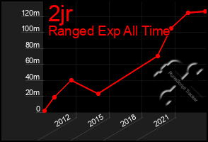 Total Graph of 2jr