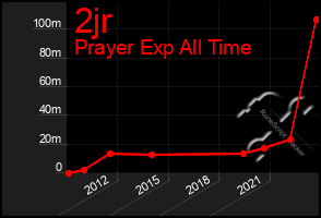 Total Graph of 2jr