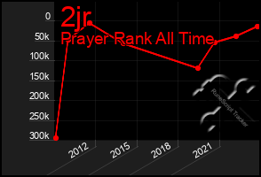 Total Graph of 2jr