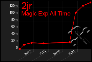 Total Graph of 2jr