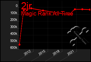 Total Graph of 2jr