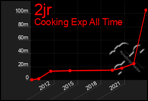 Total Graph of 2jr