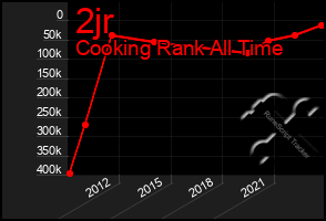 Total Graph of 2jr