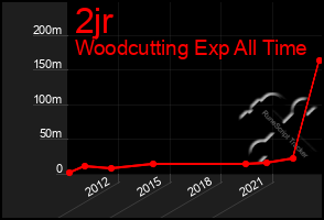 Total Graph of 2jr