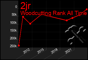 Total Graph of 2jr