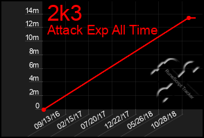 Total Graph of 2k3