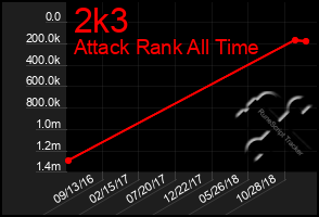 Total Graph of 2k3